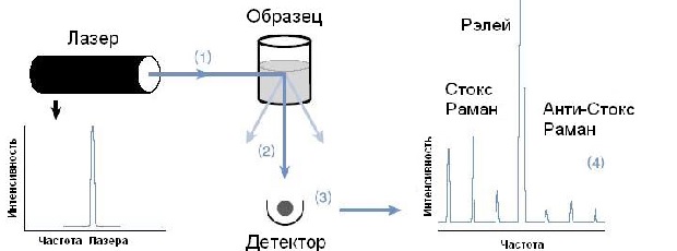 Схема рамановского спектрометра