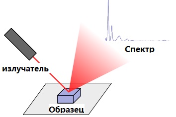 спектрометрия
