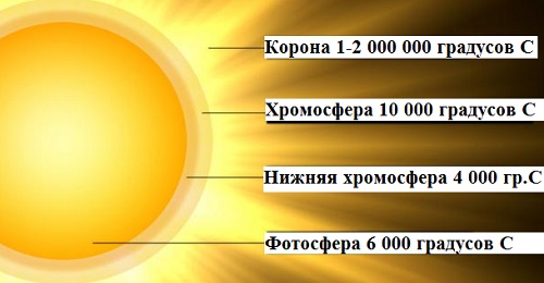Температура поверхности Солнца 