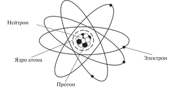 структура атома